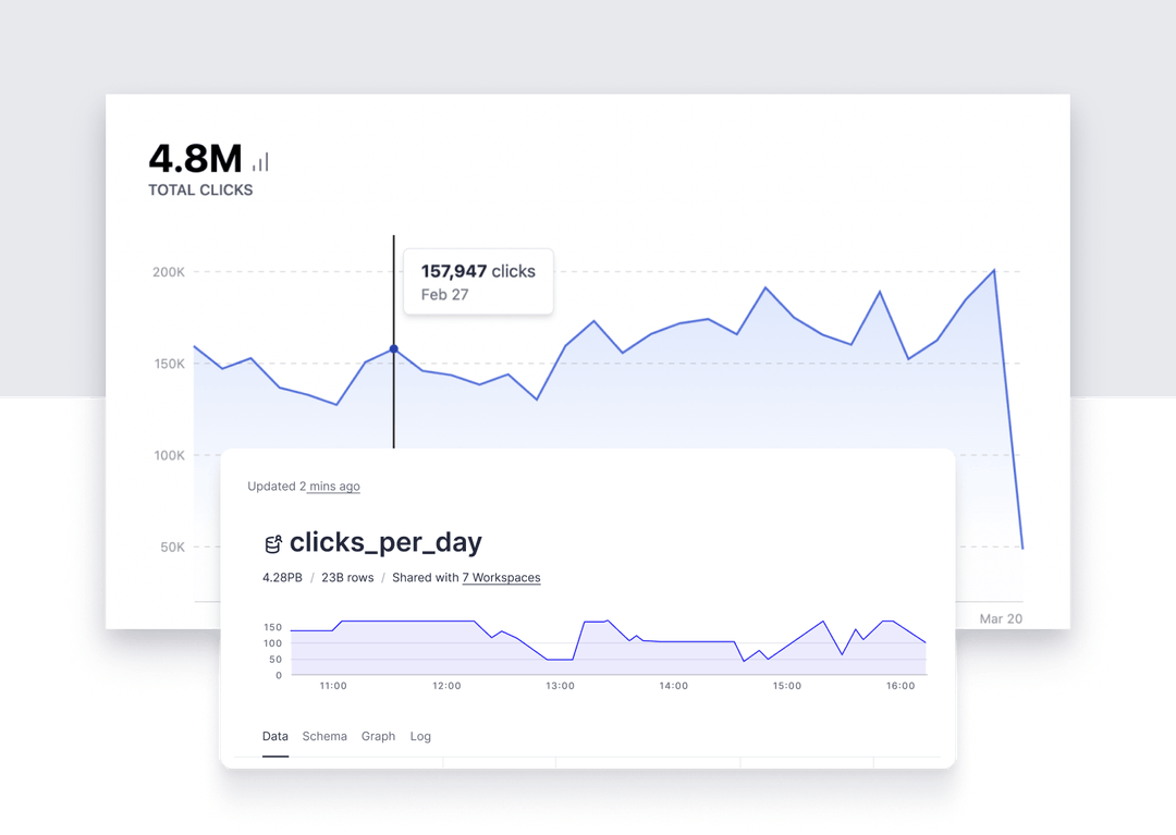 A screenshot of time series charts showing user-facing analytics.