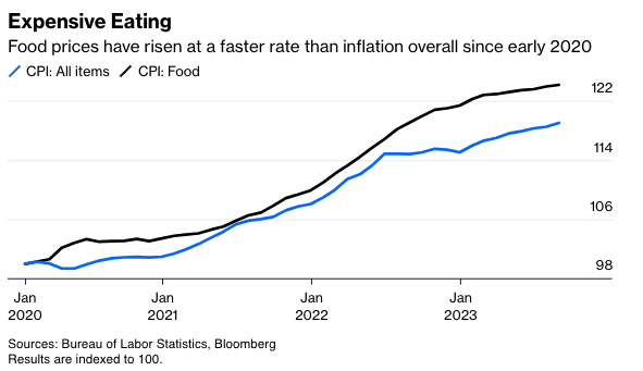 Good prices rising