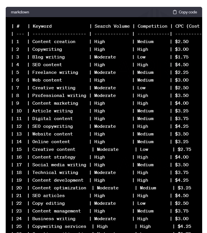 Keywords returned by ChatGPT