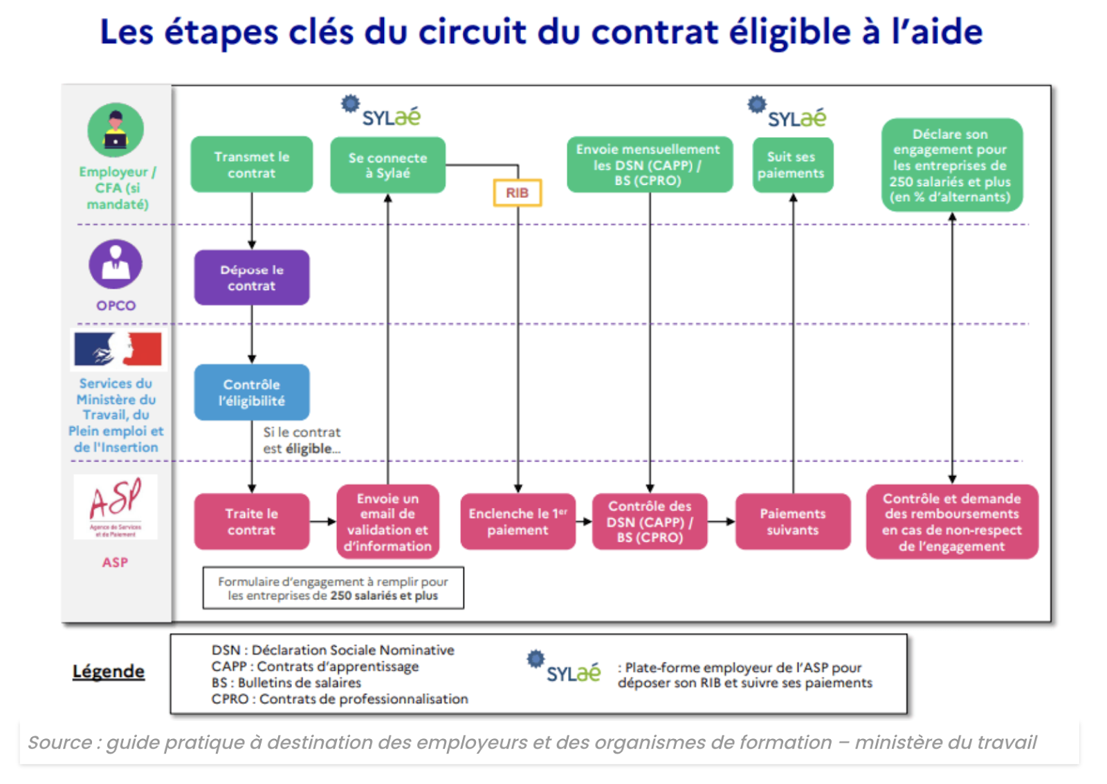 les etapes clés du circuit du contrat eligible à l'aide à 'embauche en alternance