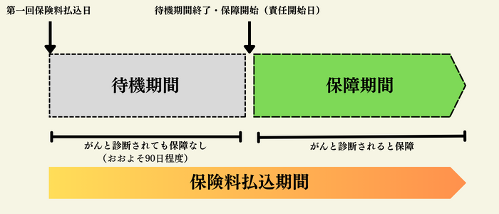 がん保険の待機期間とは