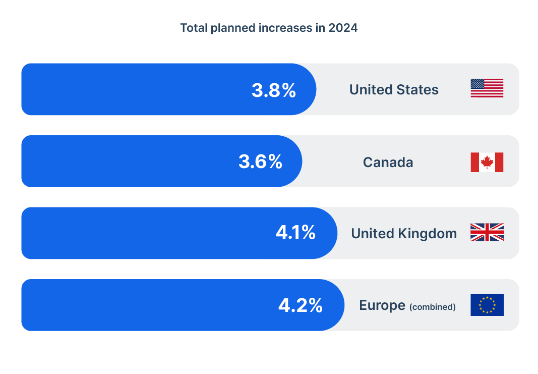 Essential 2024 Salary Increase Projections Every Company Should