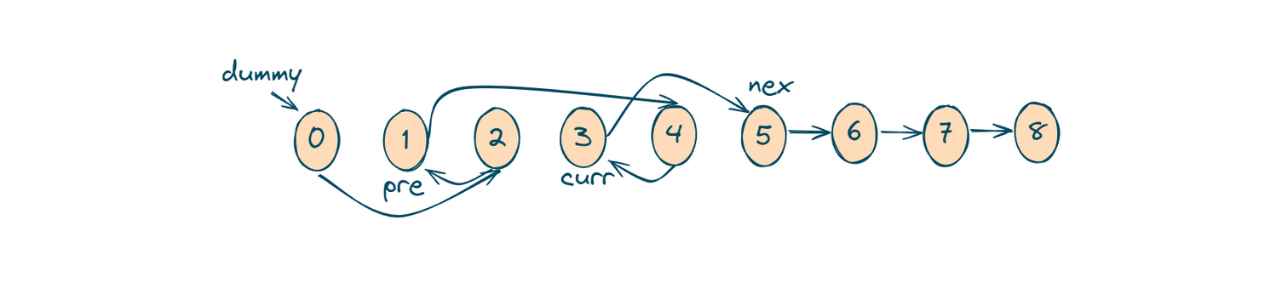 Reversing the second group