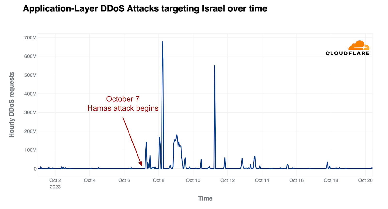 Cloudflare Observed The Peak DDOS Attack of 201 Million HTTP Requests Per Second 