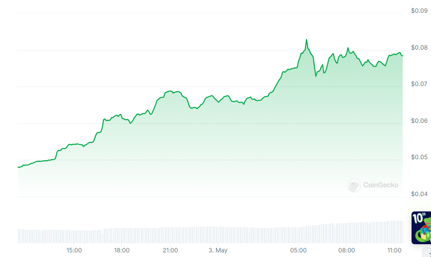 Kamino の KMNO は Bybit 上場後 1 日で 65% をポンプアップ