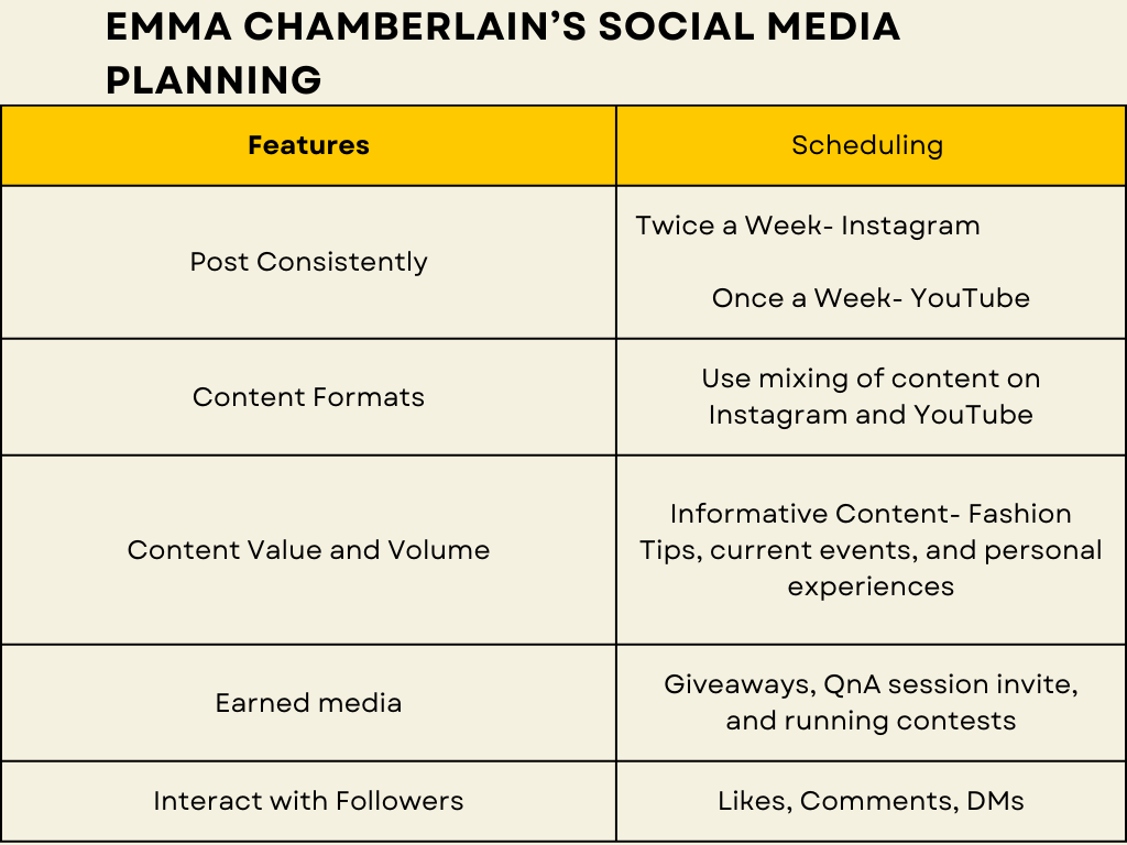 Table on Emma chamberlain's social media planning.