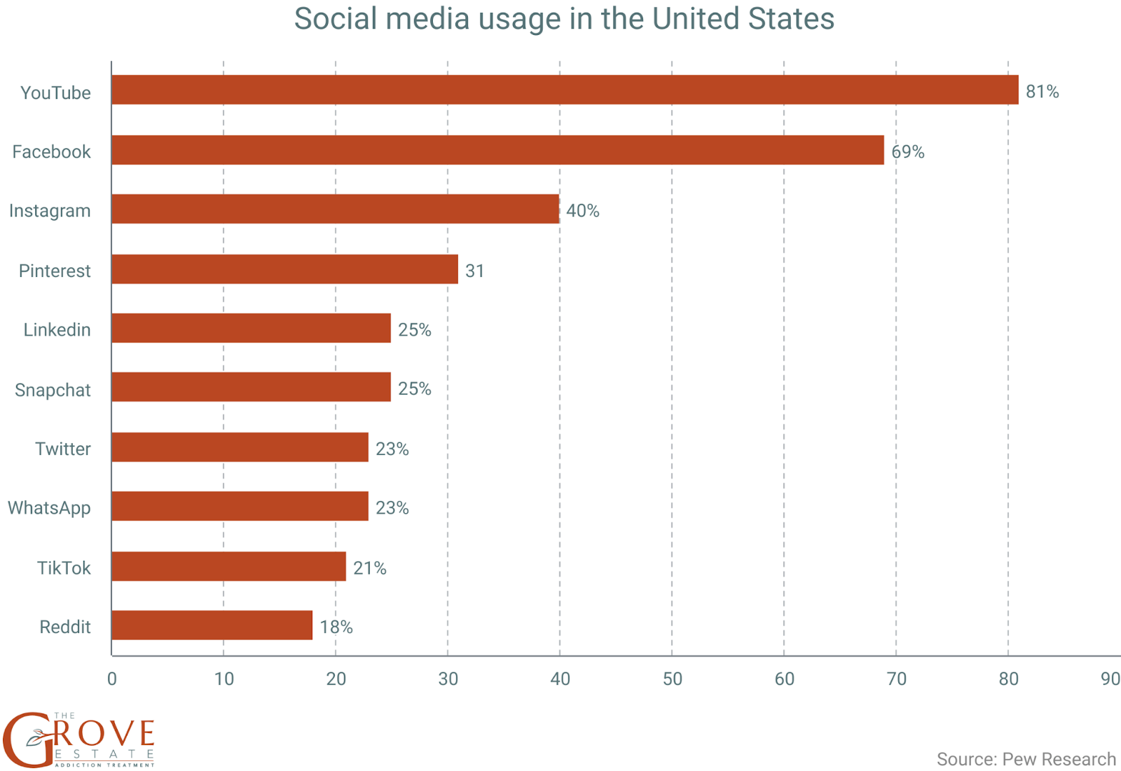 Graph of social media usage in the United States