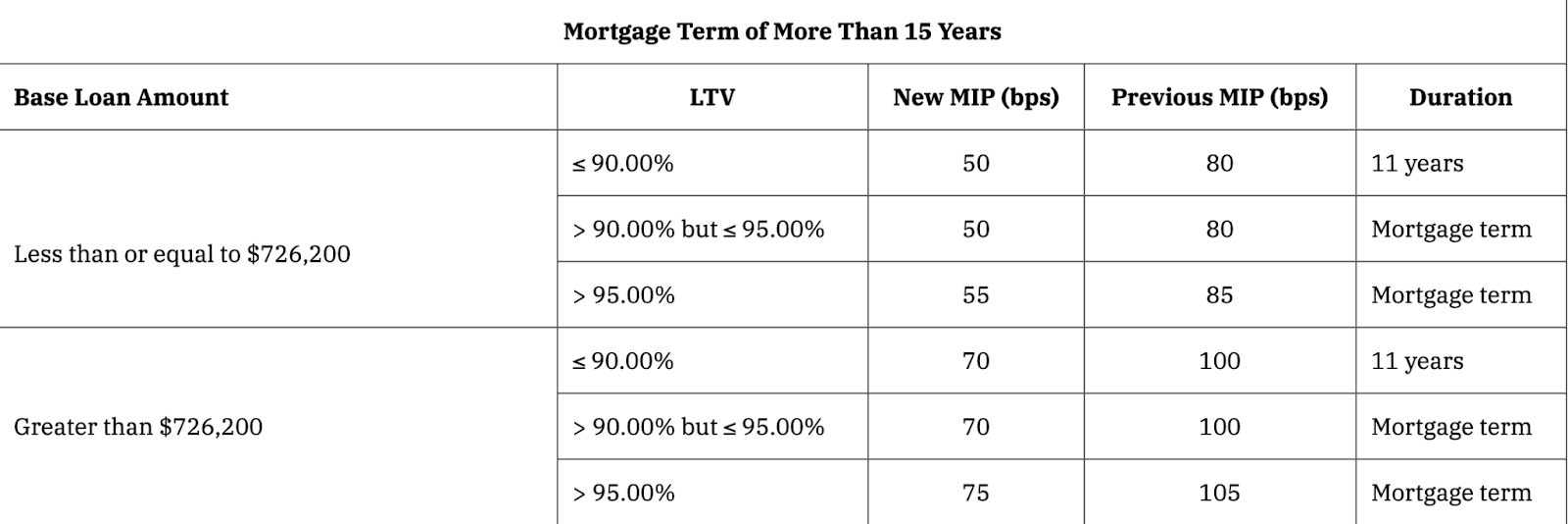 Terms Greater Than 15 Years