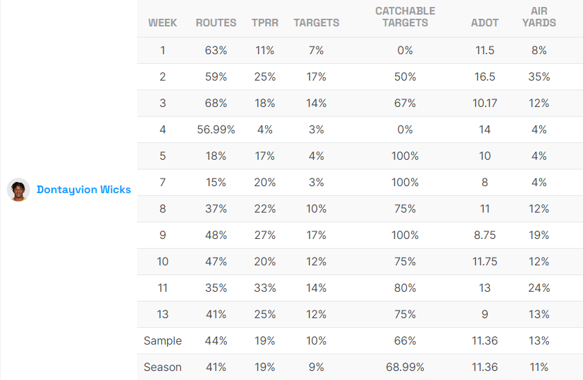 Wicks Fantasy Stats