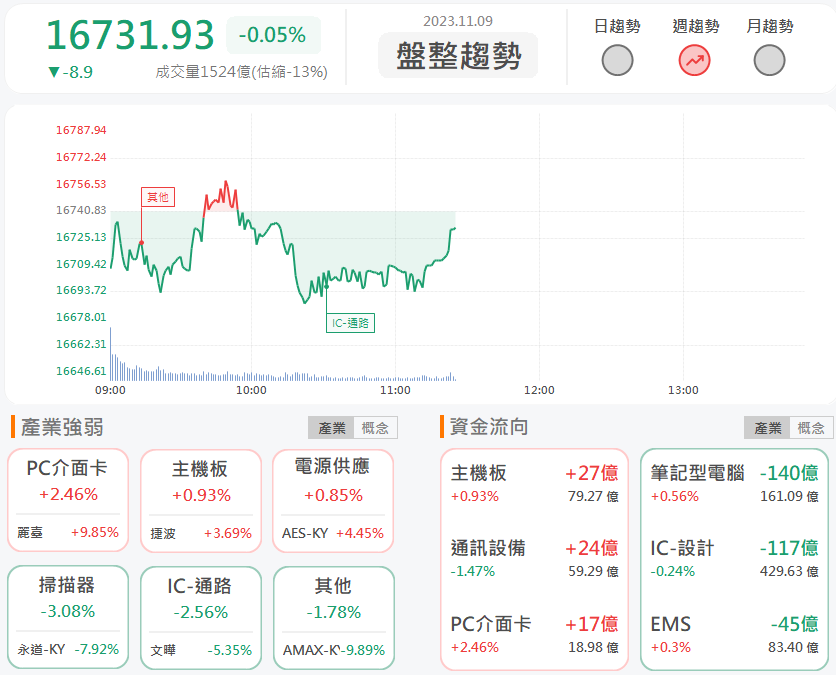 11/9午盤獵報:10月營收年月雙增逾三成!聯合4129漲停鎖死!