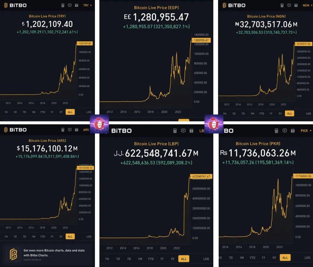 Confronti dei prezzi locali di Bitcoin. Fonte: X/@TheRealTahinis