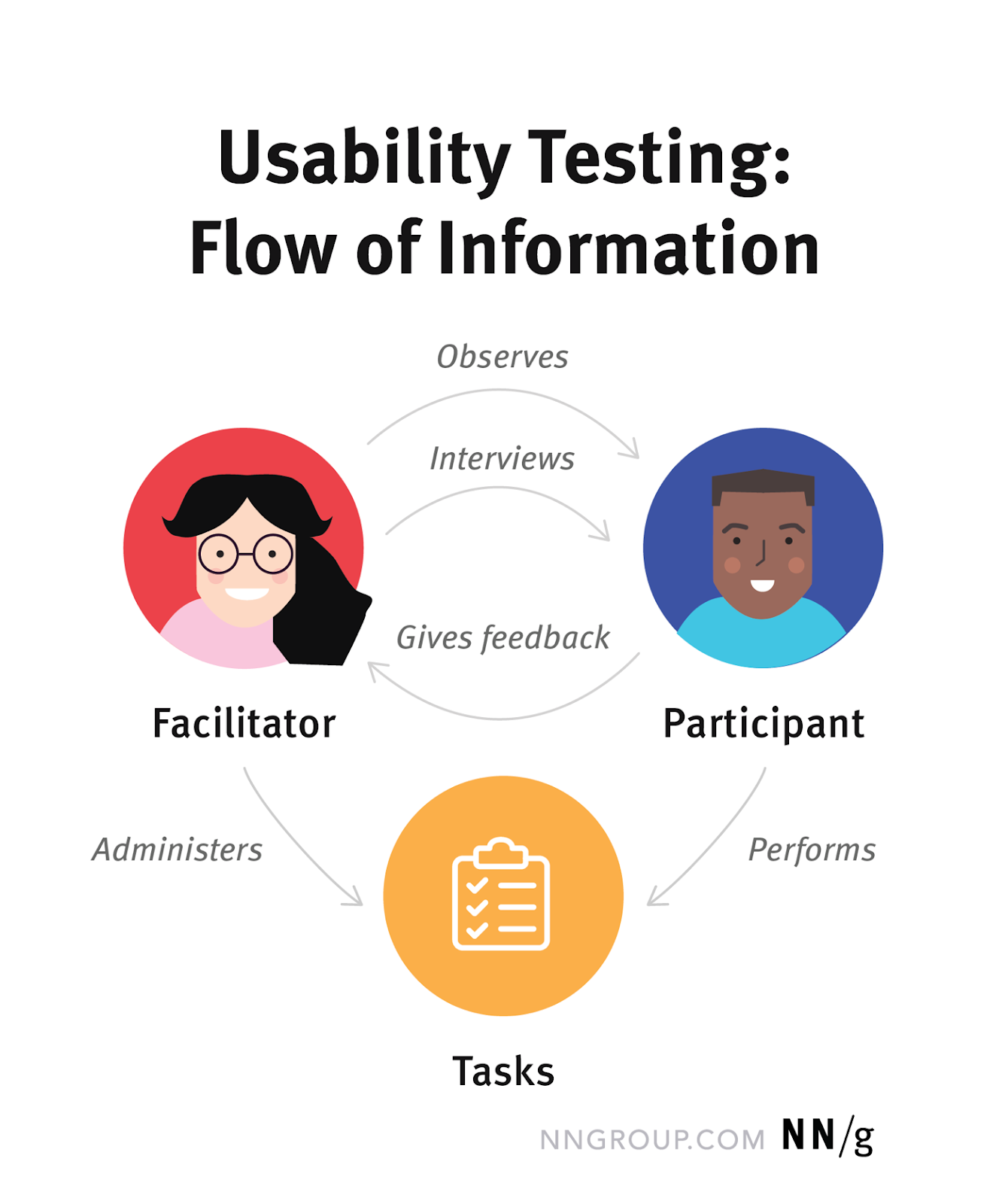 Usability testing