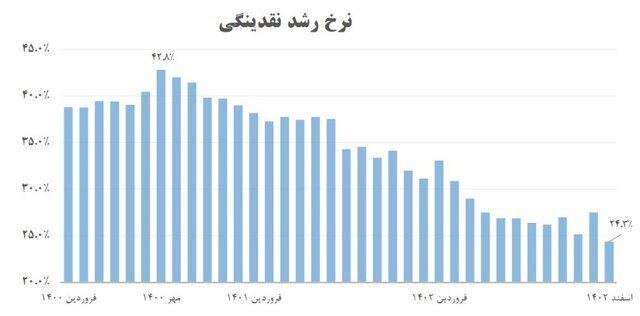 ۷ اقدام بانک مرکزی در حمایت از تولید