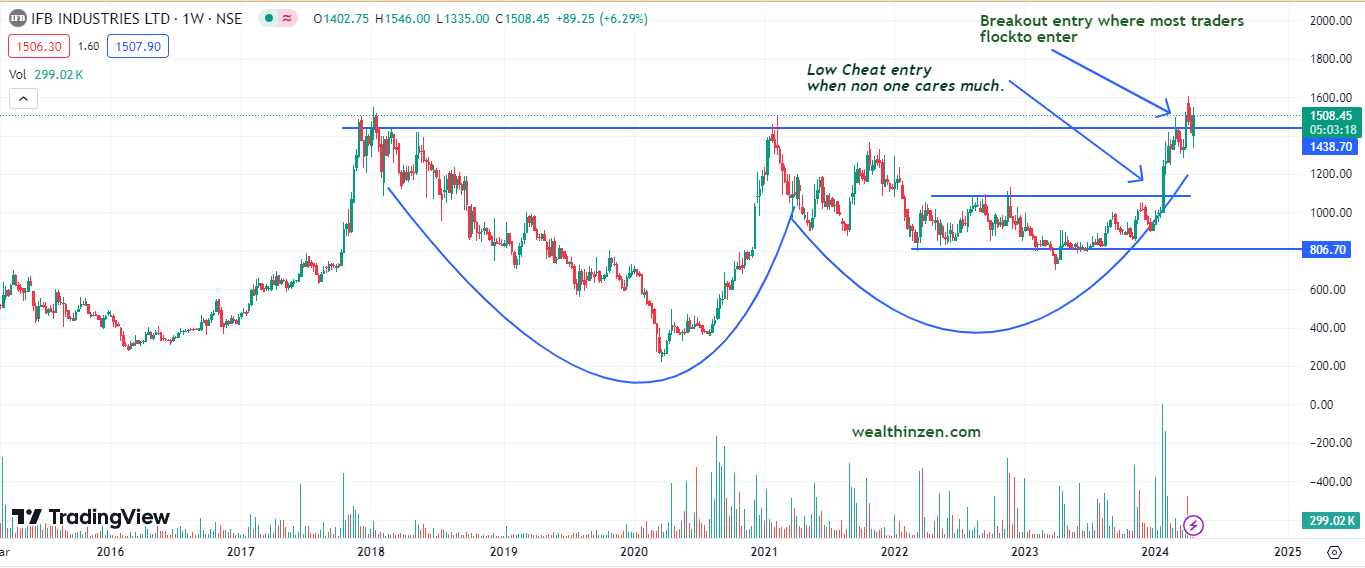 The chart shows the cup and handle breakout of a stock. Also explains the low cheat entry of Mark Minervini. Also explains the best scanner for stock selection