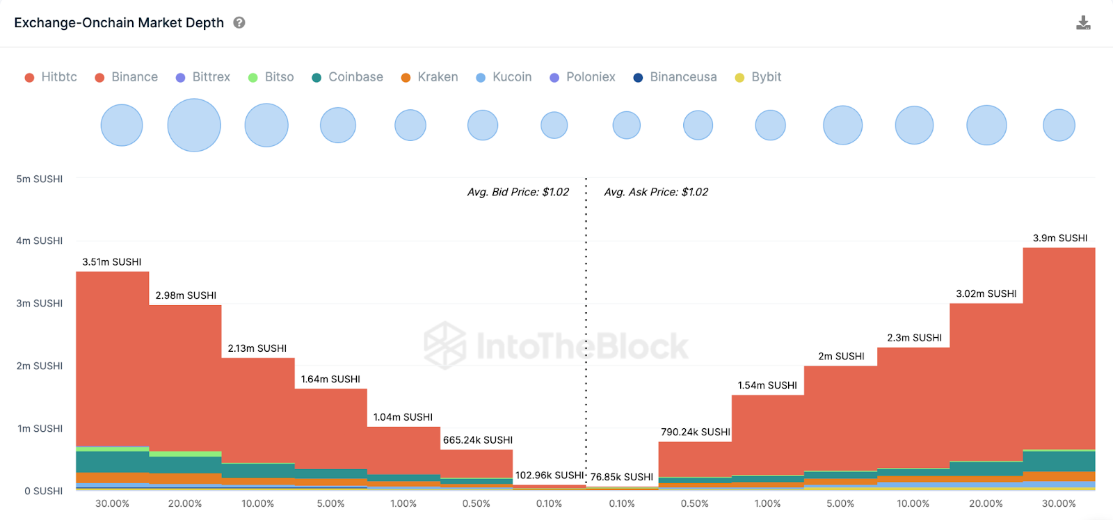 CRYPTONEWSBYTES.COM H4xvYIMwMJh_0vv-FI6DwuvTdUnvq9o0ckhgk-ddJeV6AXCbXZWySQOWq0LbmwQe6SPe03VMYXHw3w9SANDo5PRR4beQMZ43RmcxCqB23DzpBu0KZQ31U8Pm9oVwM7V9lx0pJMvnSGJr Are Decentralized Exchanges Now Profitable? Peep Into How Sushiswap (SUSHI) Price Delivered 105% Profits in 30 Days  