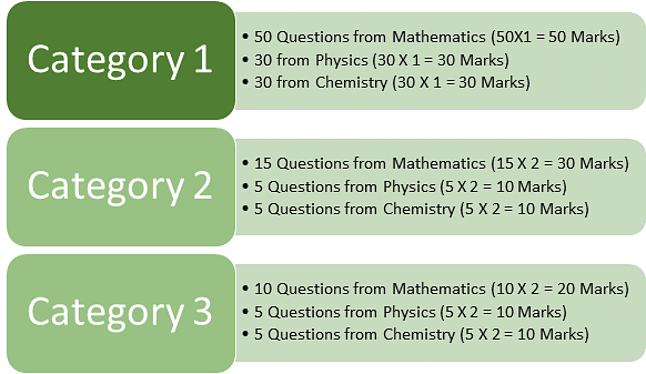 WBJEE Exam Pattern