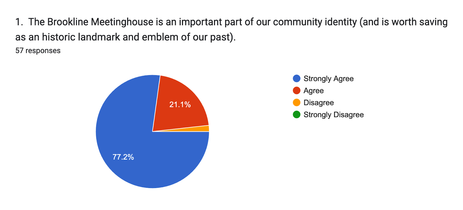 Forms response chart. Question title: 1.  The Brookline Meetinghouse is an important part of our community identity (and is worth saving as an historic landmark and emblem of our past).
. Number of responses: 57 responses.