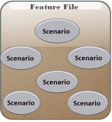 Feature File in Cucumber Testing