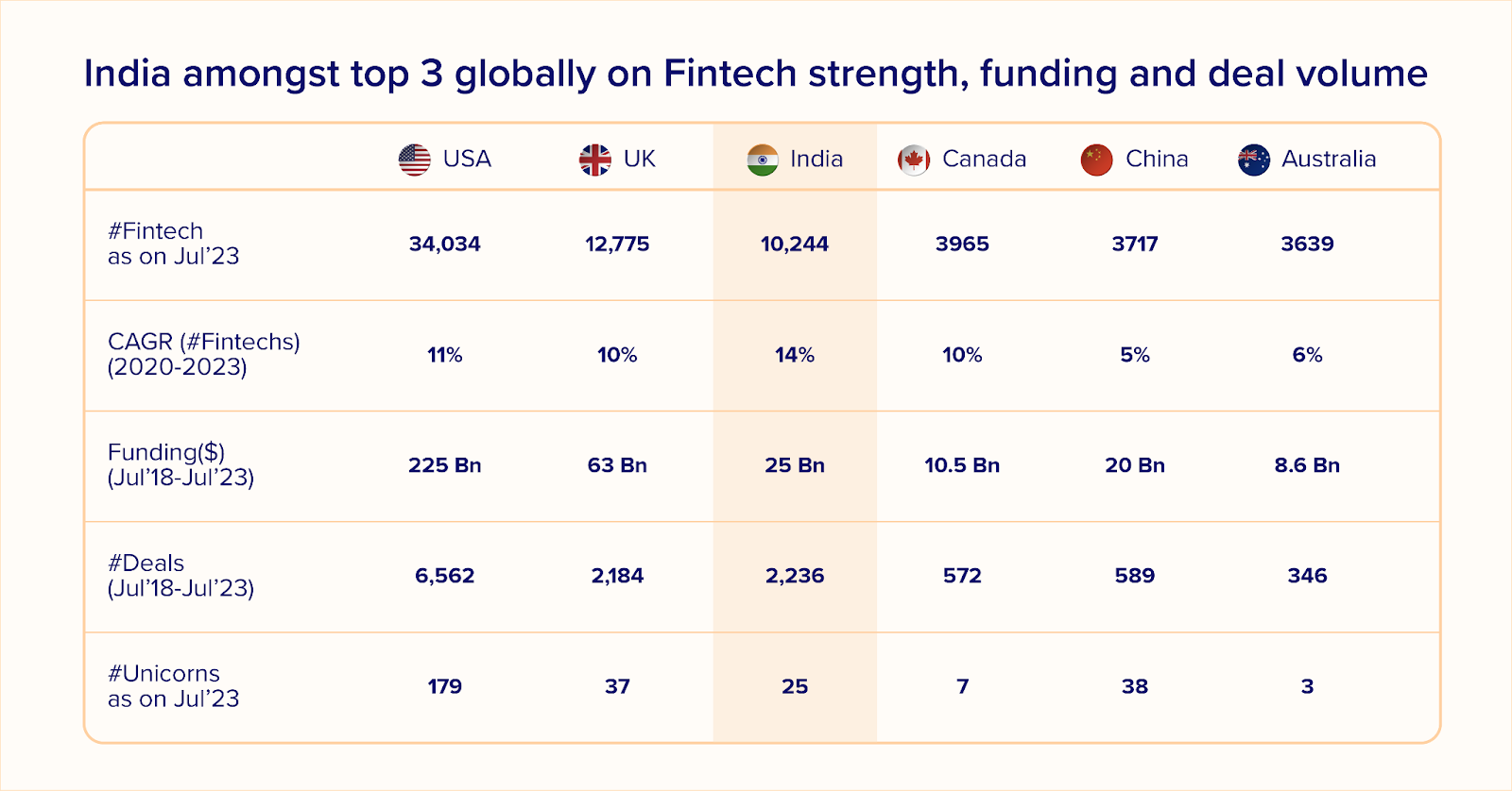 India's position in global fintech space as in 2023