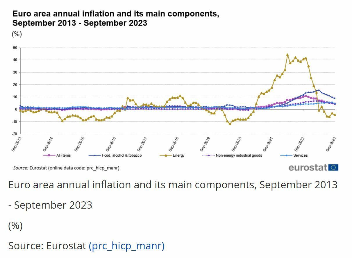 Inflación en la eurozona de septiembre 2023