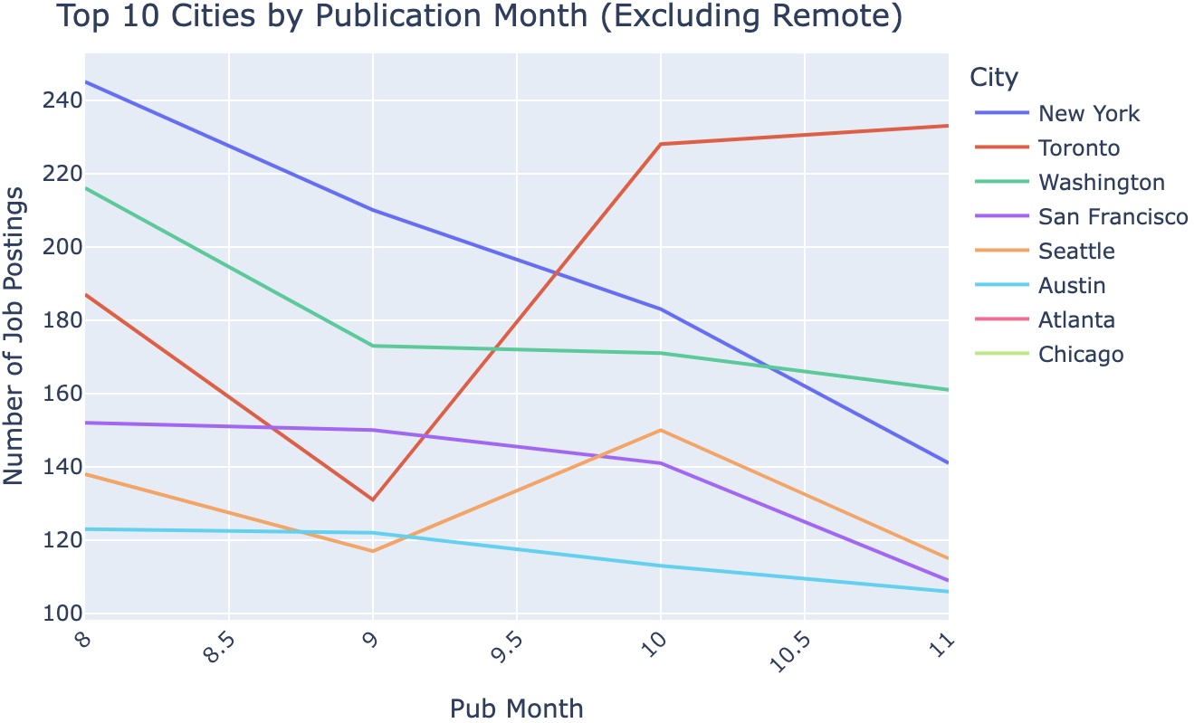 top 10 by publications