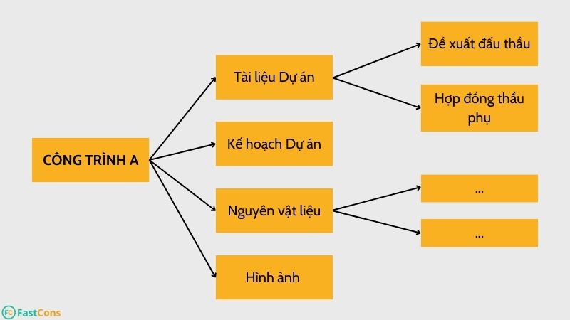 Việc sử dụng cây thư mục dự án giúp tăng cường tổ chức, quản lý thông tin và giảm rủi ro mất mát thông tin quan trọng trong quá trình thực hiện dự án.