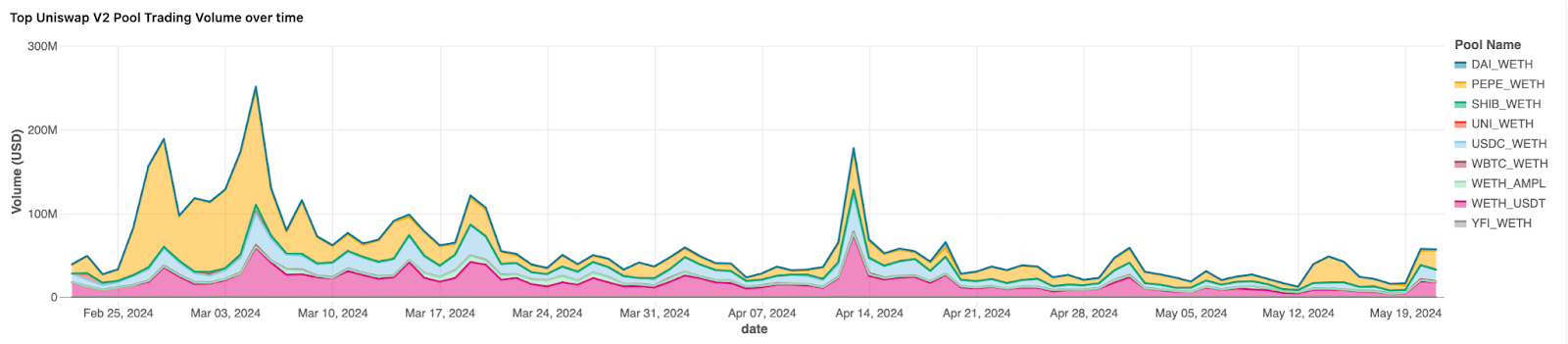 Amberdata API Uniswap V2 Top Pools Trading Volume over the last quarter DAI, PEPE, SHIB, UNI, USDC, WBTC, WETH, USDT