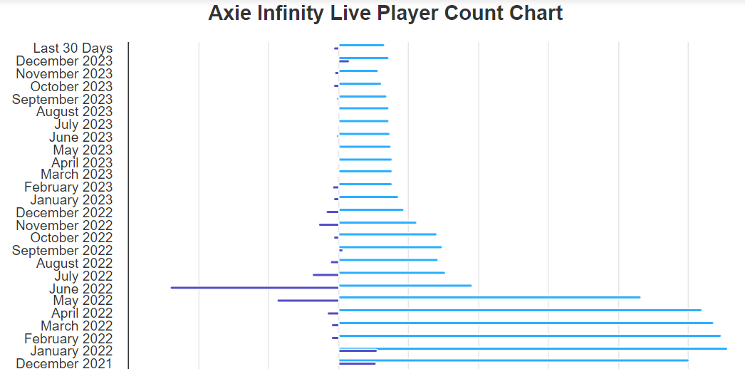 Axie Infinity Live Player Count Chart