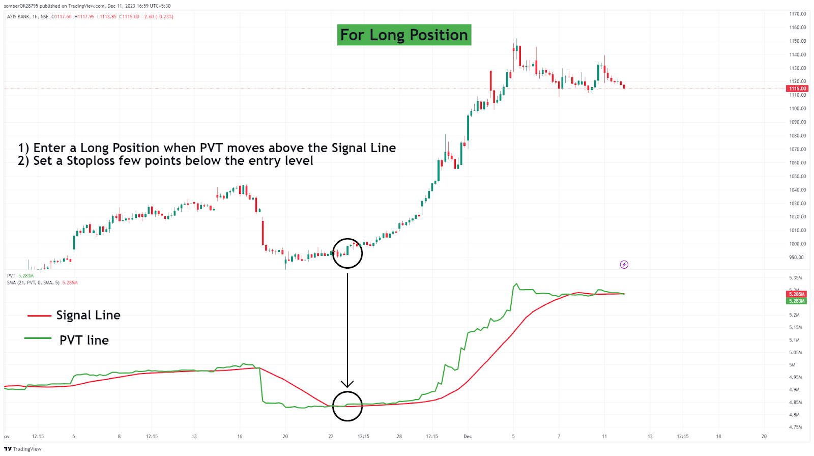 Price Volume Trend Indicator - Bullish Signal