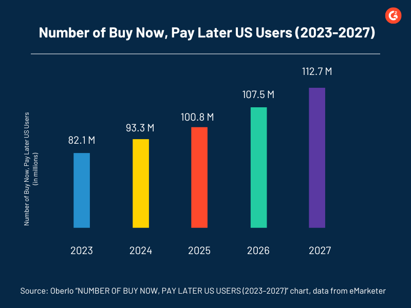 Number of Buy Now, Pay Later US users (2023-2027)