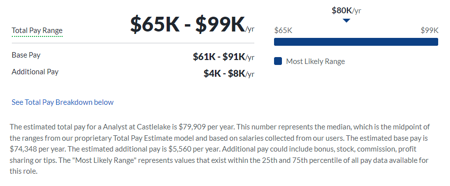 Castlelake salary
