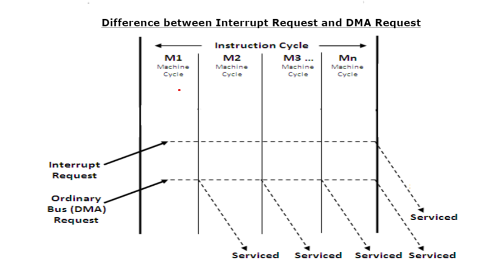 Difference between DMA request and Interrupt request