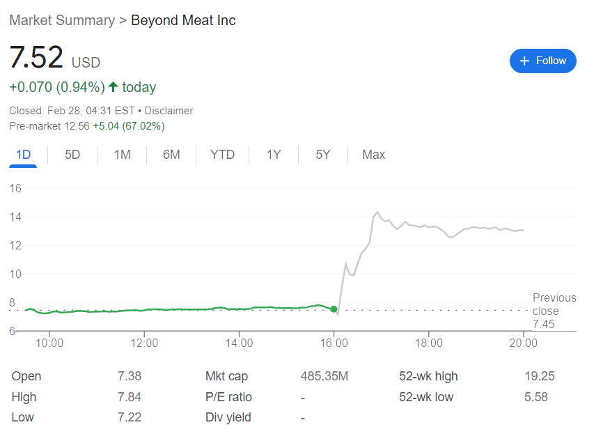 Beyond Meat surges 70% in extended trading: What’s behind BYND stock rally?