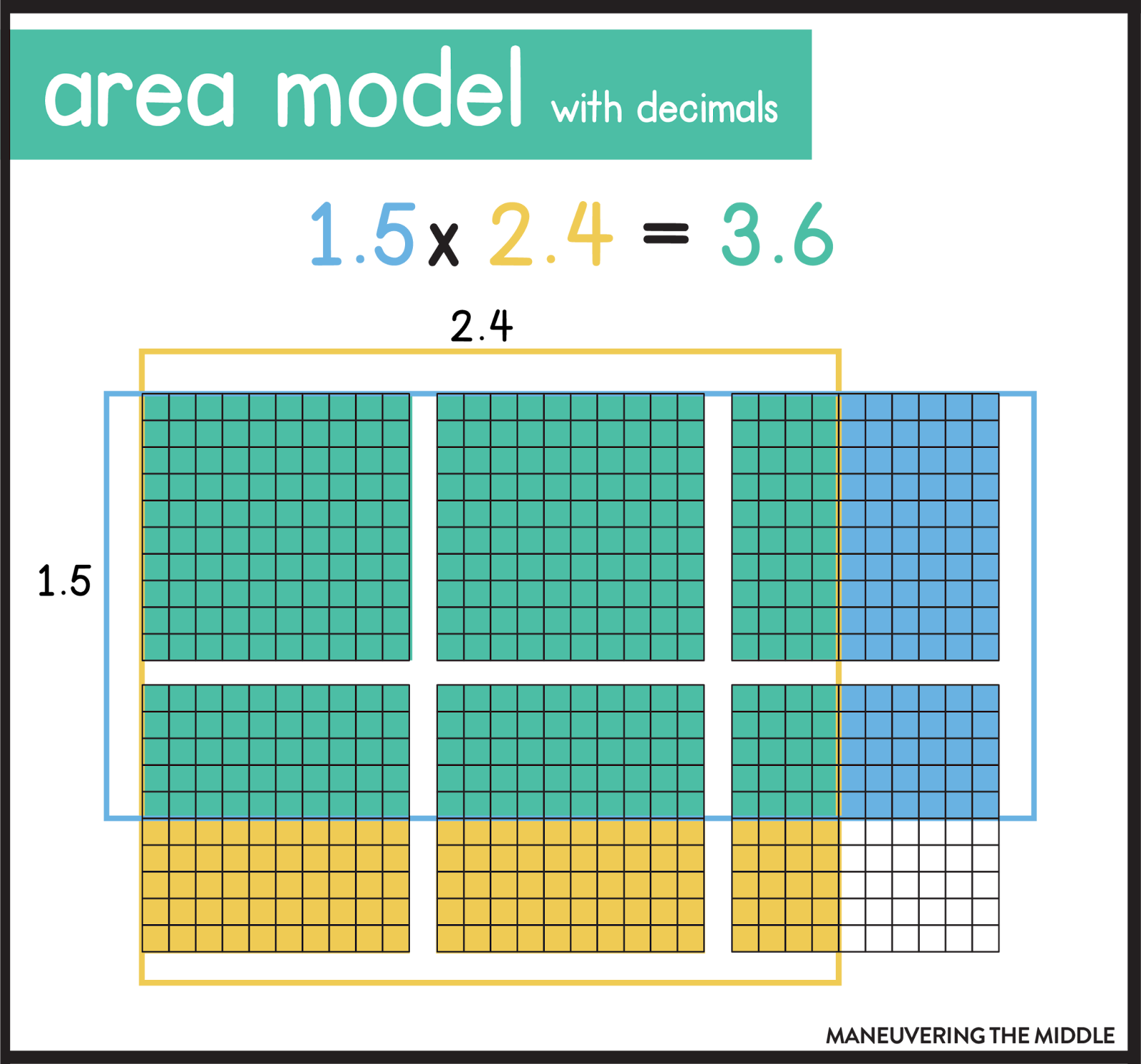 These 6 strategies for multiplying decimals can help your students learn this challenging skill. Go beyond the standard algorithm! | maneuveringthemiddle.com