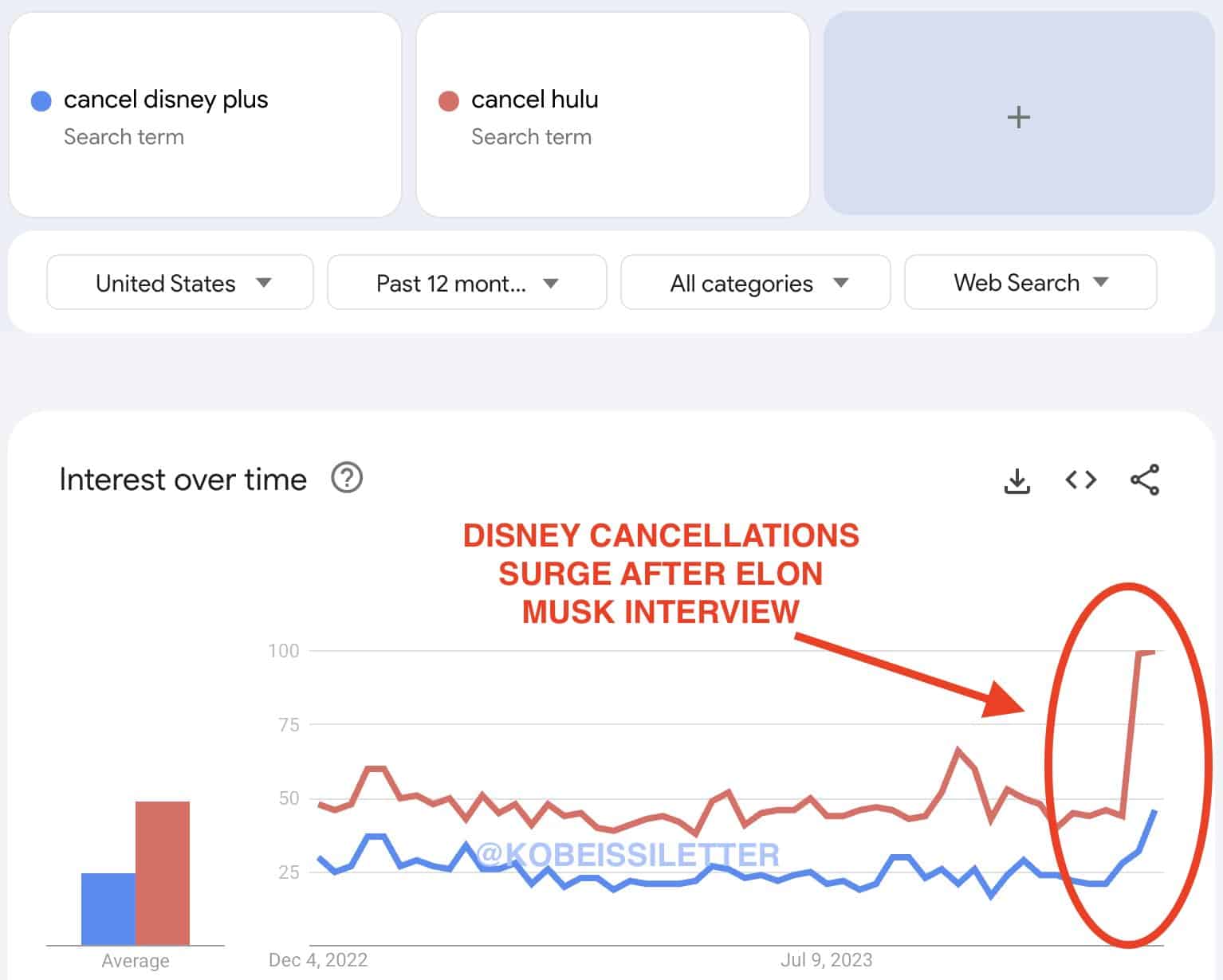 ‘Cancel Disney+’ search interest soars 120% after Elon Musk interview
