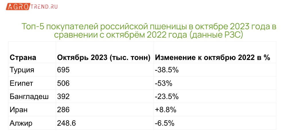 Экспорт зерна: итоги октября 2023 года