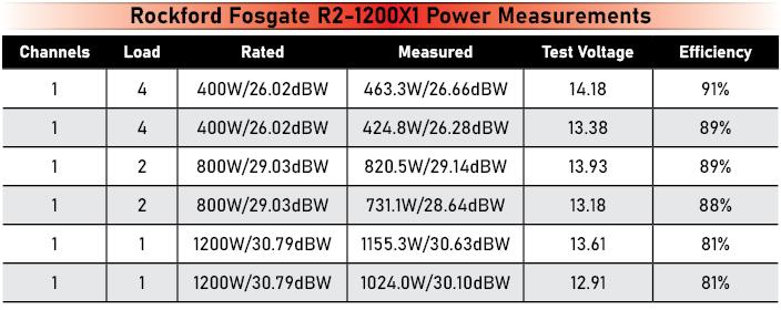 Rockford Fosgate R2-1200X1 Power Measurements