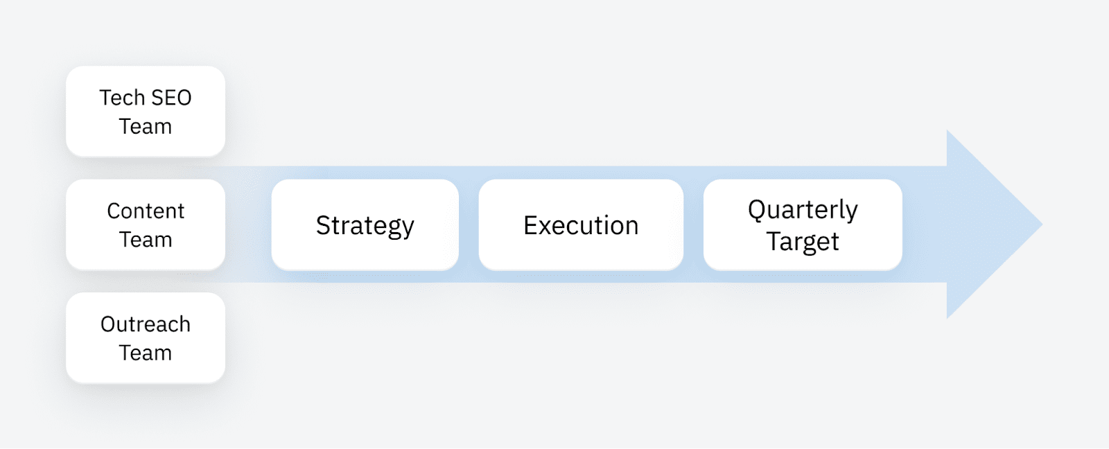 Flat SEO team structure example
