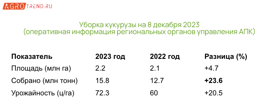 Уборочная кампания 2023 года: итоги на 8 декабря