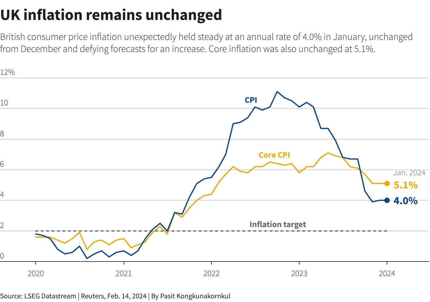 Chart of uk inflation