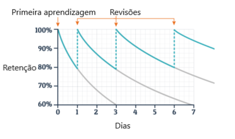 Curva de esquecimento com Anki