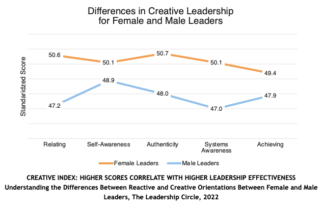 CREATIVE INDEX: HIGHER SCORES CORRELATE WITH HIGHER LEADERSHIP EFFECTIVENESS Understanding the Differences Between Reactive and Creative Orientations Between Female and Male Leaders, The Leadership Circle, 2022 