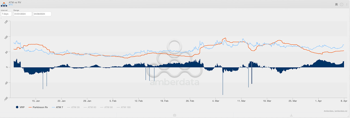 Amberdata derivatives BTC 7-day VRP