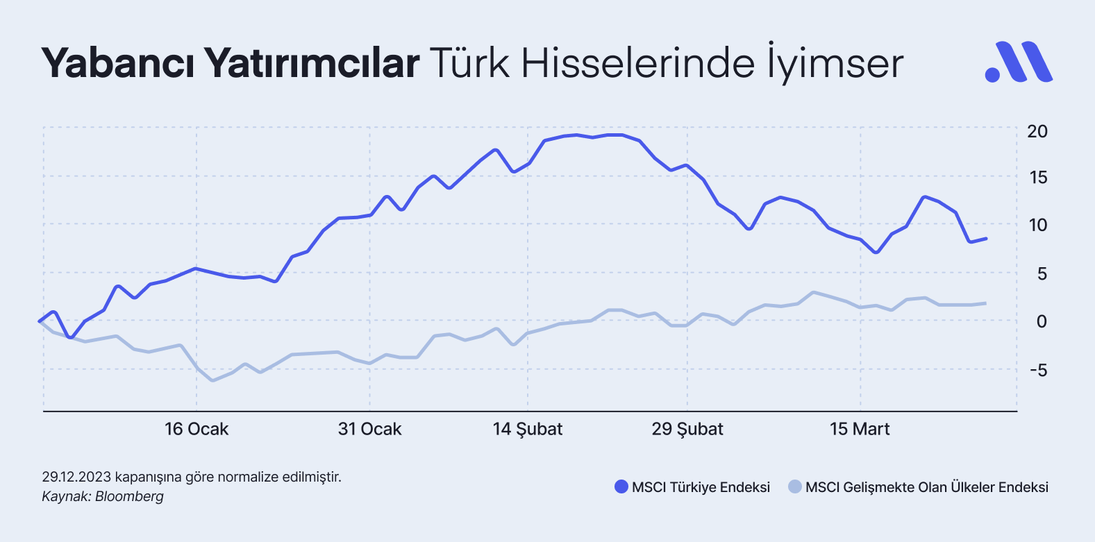 Yabancı Yatırımcılar Türk Hisselerinde İyimser