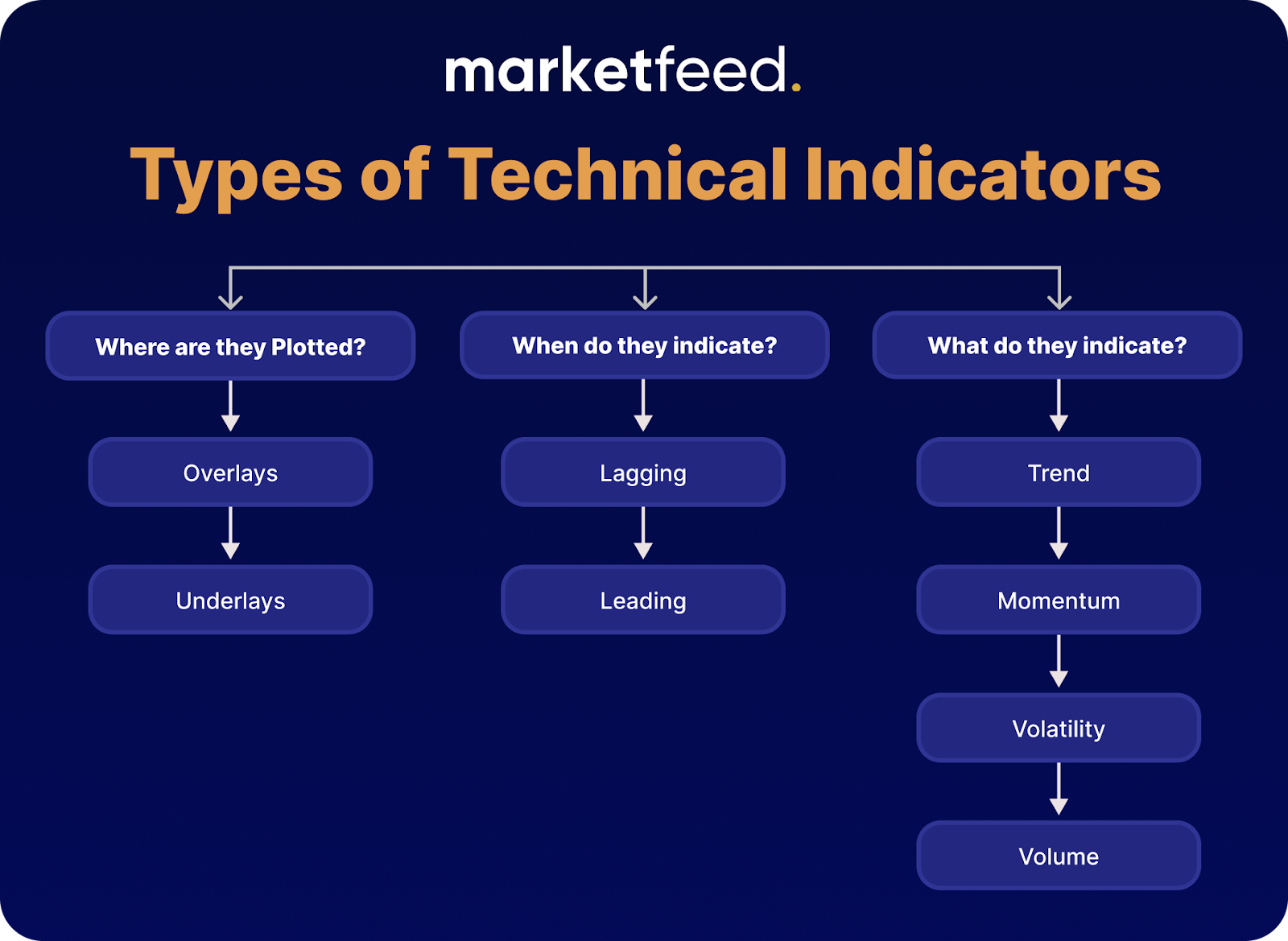 types of technical indicator | marketfeed