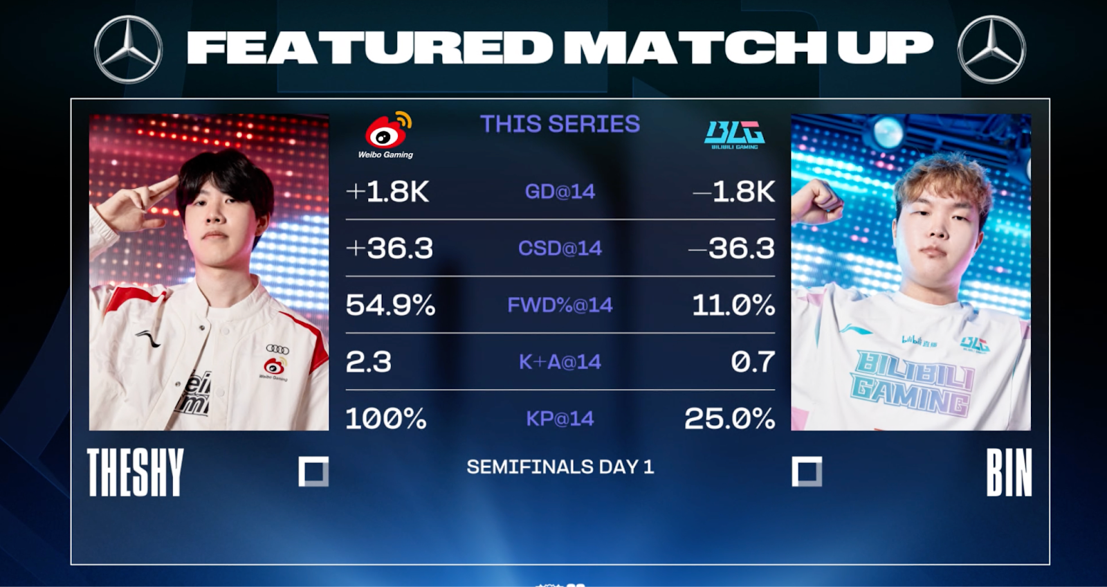In-game statistics of top laners in the match between Weibo and BLG 