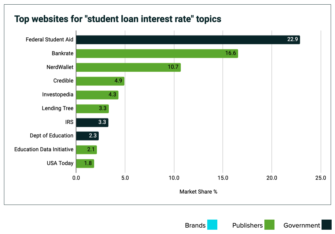 Top student loan interest rate topics