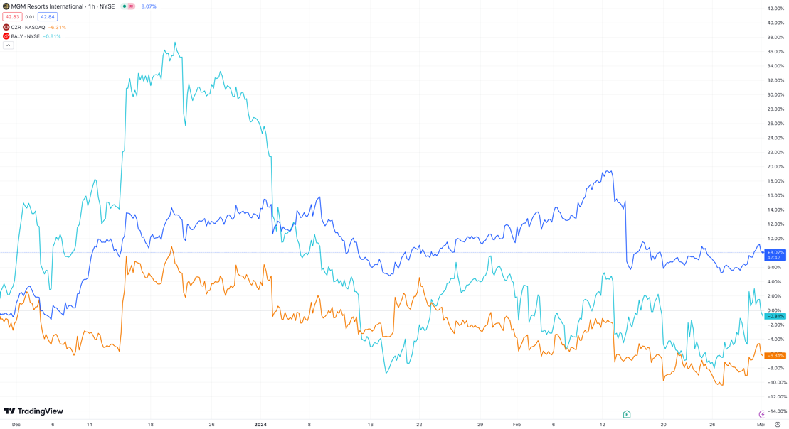 A graph of stock market

Description automatically generated with medium confidence