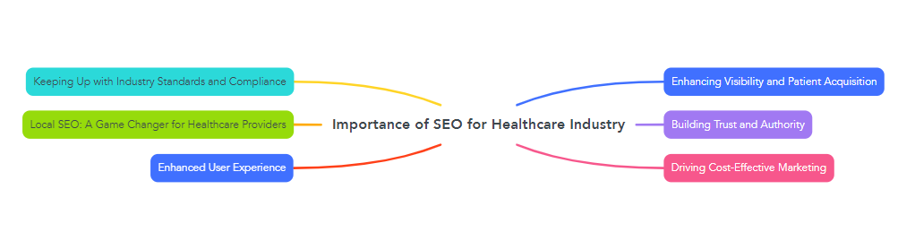 Importance of SEO for the Healthcare Industry 