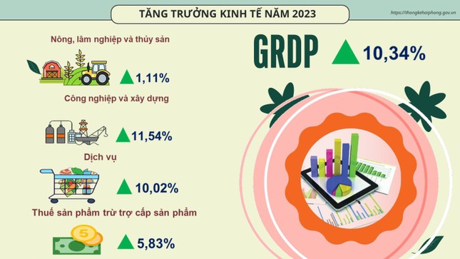 Năm 2023, Hải Phòng thu hút thêm 3,4 tỷ USD vốn FDI ảnh 1